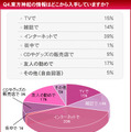 　HMVジャパンは、「東方神起に関する意識調査」を実施した。調査期間は2010年1月19日から1月20日まで、回答者は10代から50代以上までのファン3,846名。