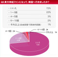 　HMVジャパンは、「東方神起に関する意識調査」を実施した。調査期間は2010年1月19日から1月20日まで、回答者は10代から50代以上までのファン3,846名。