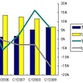 2005年〜2009年　国内PC市場出荷台数／前年成長率：　家庭／ビジネス別