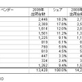 2009年　国内PC市場ベンダー別出荷台数