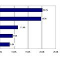 2009年第4四半期　国内PC出荷台数トップ5ベンダーシェア、対前年成長率（実績値）