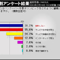 バンクーバー冬季オリンピックへの観戦は？