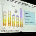 売上高は大幅増加