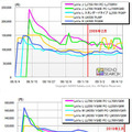 PCの最安価格の推移（上：2008年末モデル/下：2009年末モデル）NEC「LaVie」（カカクコム調べ）