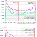 最安価格の推移（上：2008年末モデル/下：2009年末モデル）東芝「REGZA」（カカクコム調べ）