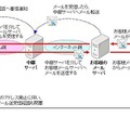 「ケータイ de 会社メール」の概念