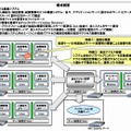 実証実験システムの構成と特徴