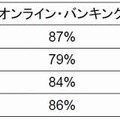 オンラインサイトにおいて、個人情報へのアクセスや、個人情報搾取に対する不安はありますか？ （「不安がある」の回答を示す）