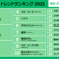 Uber Eats トレンドランキング2025