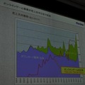 事業全体に占める割合も増加