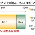 「猫カフェ」に行ったことがある、もしくは行ってみたいと思うか