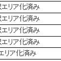 2010年1月末日までに通信・通話が可能になった路線（参考）