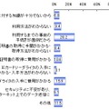 e-tax（国税電子申告・納税システム）を利用しない理由（ｎ＝511）　単位：％