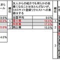 人と直接対面するとできないことが、インターネット上だと容易にできることはありますか（複数回答）