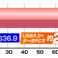 新規格「USB3.0」＋高速化ソフトウェアで従来規格USB2.0より約2.4倍高速