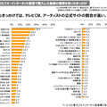 　社団法人日本レコード協会は25日、2009年度「音楽メディアユーザー実態調査」の報告書を公開した。