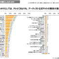 　社団法人日本レコード協会は25日、2009年度「音楽メディアユーザー実態調査」の報告書を公開した。