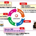 「Sitecore」OMS製品の特長