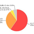 今回調査のデジタルカメラ所有率（カカクコム調べ）