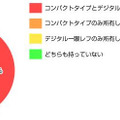 前回調査のデジタルカメラ所有率（カカクコム調べ）