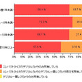 カメラ利用歴年数別のデジタルカメラ所有率（カカクコム調べ）