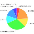 カメラ全般の利用頻度（カカクコム調べ）