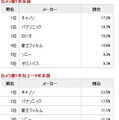 カメラ利用歴年数別のコンパクトデジタルカメラ所有率（カカクコム調べ）