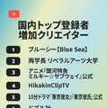 国内トップ登録者増加クリエイターランキング