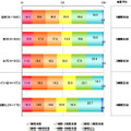 一日のテレビの視聴時間（休日）