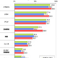 「テレビで観ている番組のジャンル」回答結果