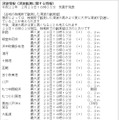 検潮所での観測値。他の地域もサイトで確認できる