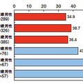 普段からよく「新聞」に接している人