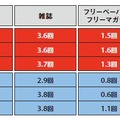 活字媒体の平均閲読回数（ひと月あたり）