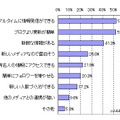 Twitter利用者の意識