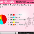 子供を卒業したらやってみたいことは？