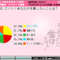 ズバリ！あなたが卒業したいことは？