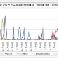 不正プログラムの検知件数推移