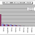 宛先（ポート種類）別アクセス数の比較（1月/2月）