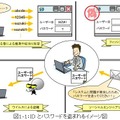 IDとパスワードを盗まれるイメージ図