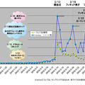 ブログ＆Twitter書き込み数の推移