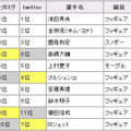 選手名での書き込みランキング