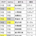 選手名での書き込みランキング