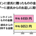 お返しに期待する金額は？