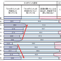 エコポイントの認知度（クロス・マーケティング調べ）