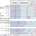 エコポイント制度の影響度（クロス・マーケティング調べ）