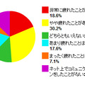 ネット上でのコミュニケーションに疲れたことがありますか