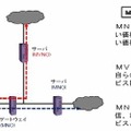 MVNOのビジネスモデル例