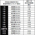 花粉症の発症者が多い都道府県別ランキング