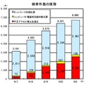 検挙件数の推移