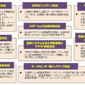 自治体クラウドの開発実証項目